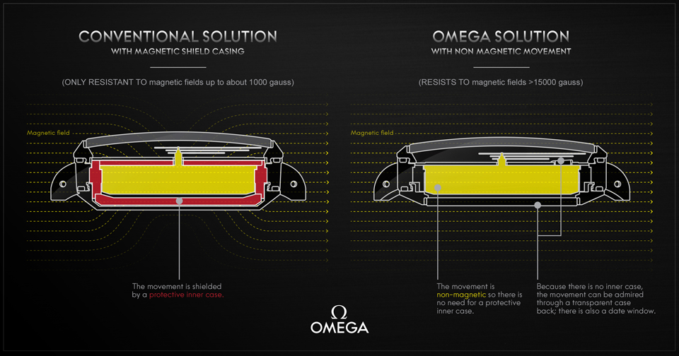 '000 Gauss (illustration du concept) Omega Seamaster Aqua Terra - 15'000 Gauss (illustration du concept)