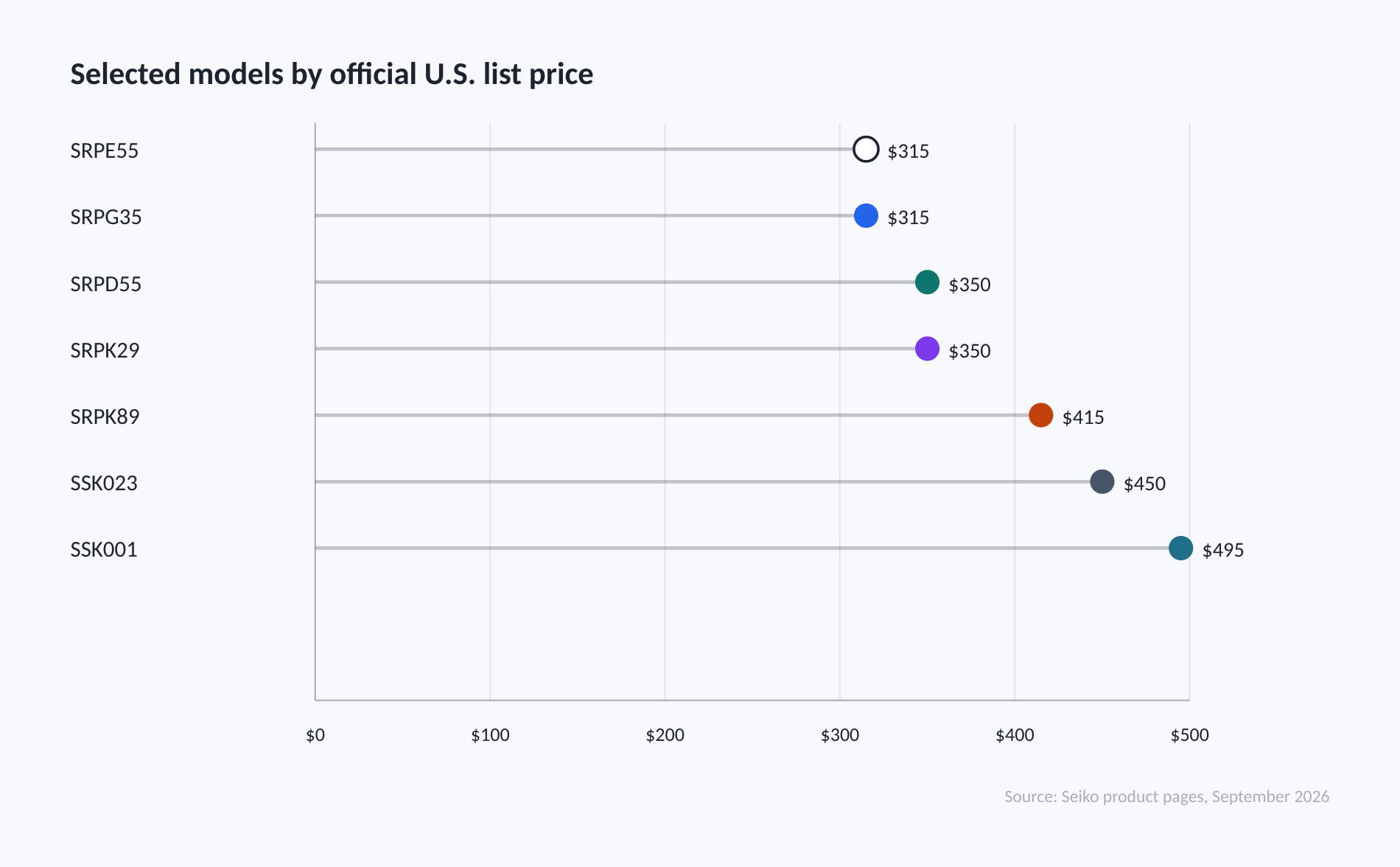Official U.S. prices among seven selected current Seiko 5 Sports models range from 315 to 495 dollars, with GMT models at the upper end.