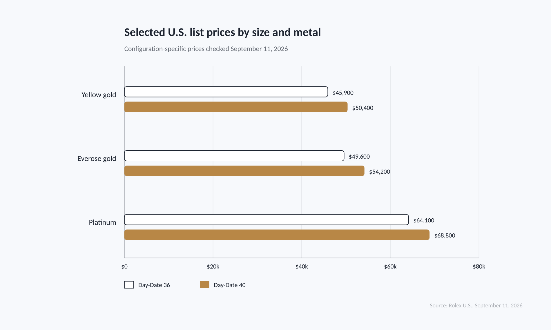 Selected 2026 United States Rolex Day-Date list prices compare 36 and 40 millimetre cases in yellow gold, Everose gold and platinum