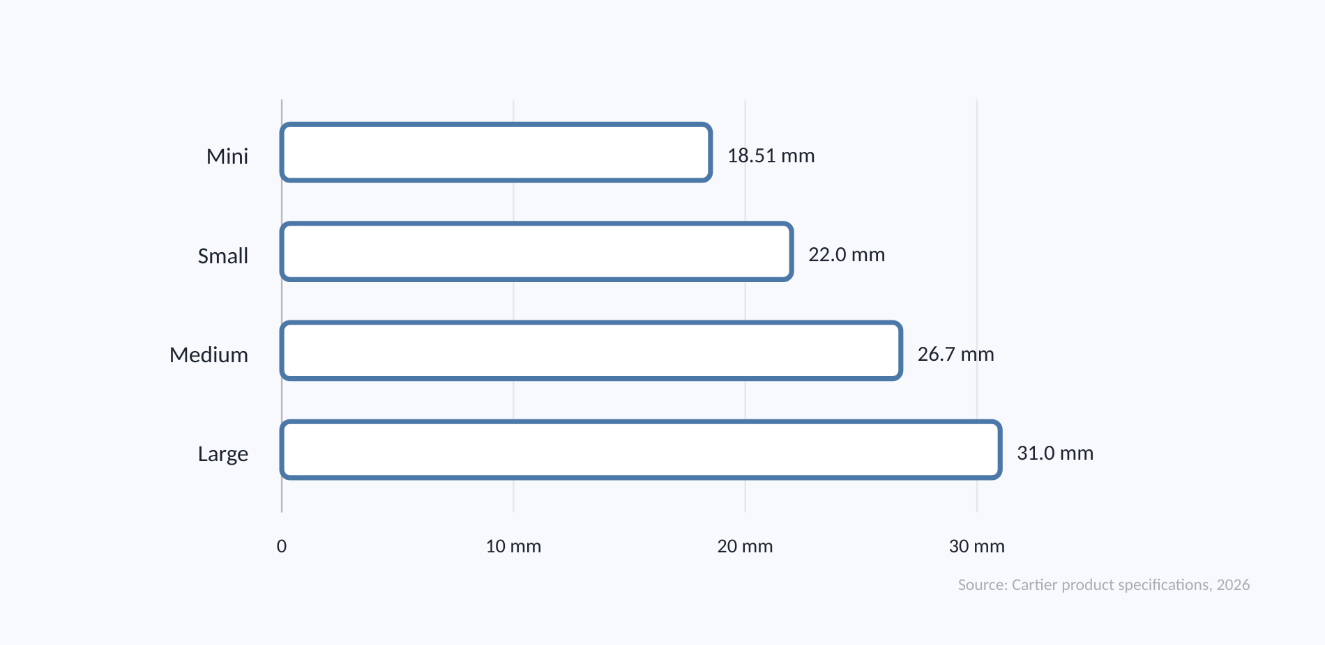 Cartier Panthère case widths increase from 18.51 millimeters for mini to 31 millimeters for large