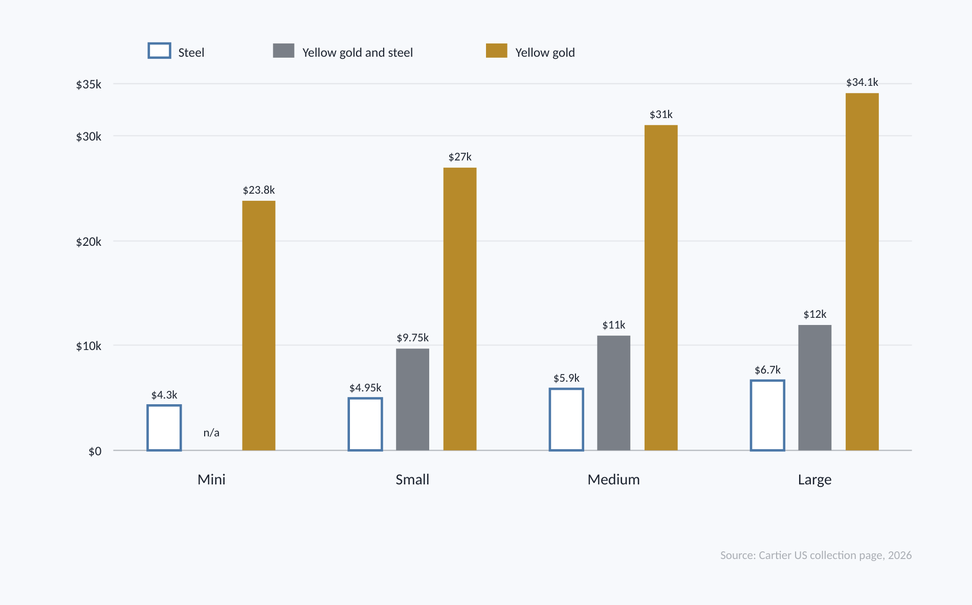 Selected 2026 Cartier Panthère US prices show material affects price more than size