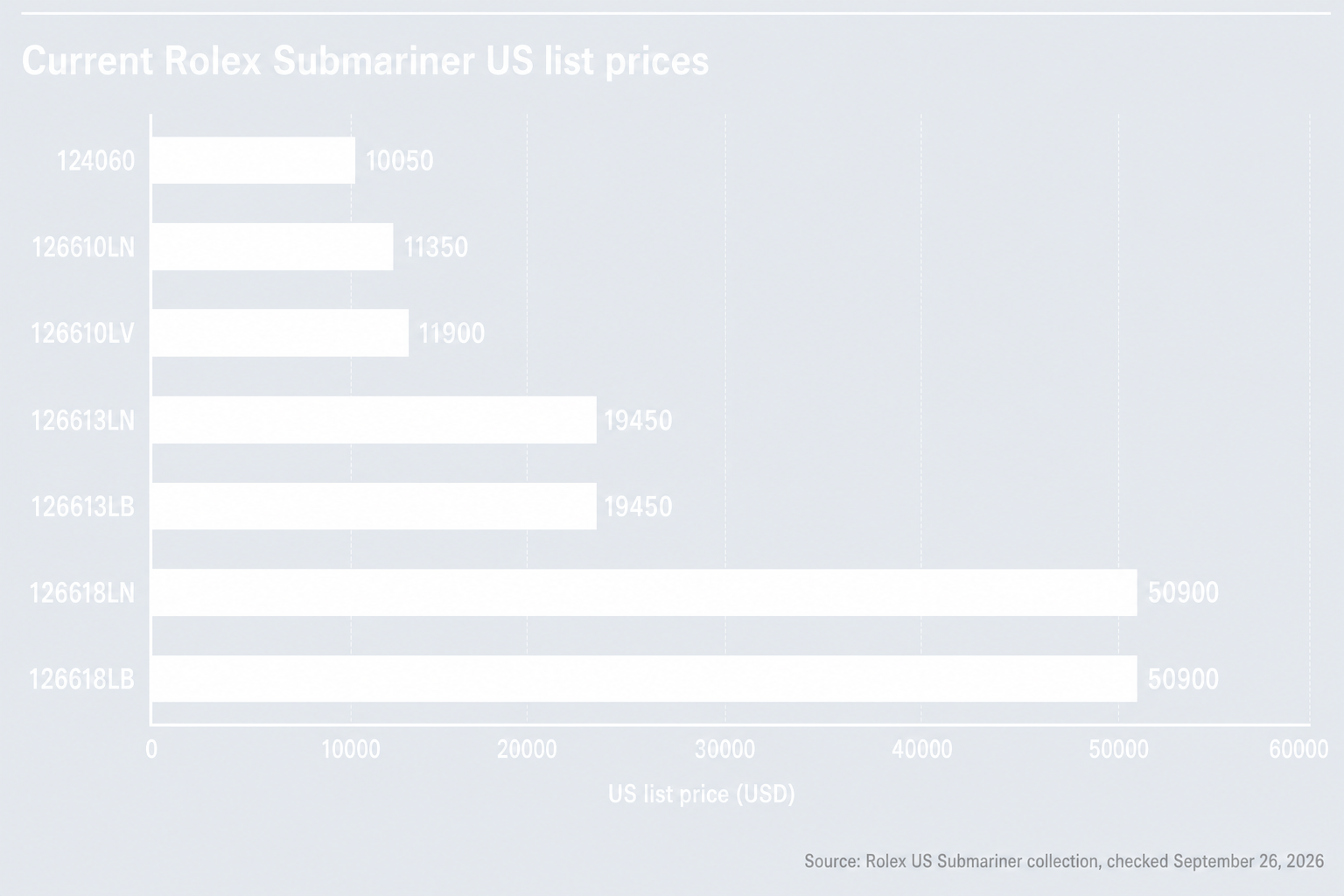 Current Rolex US Submariner list prices rise from 10,050 dollars for ref. 124060 to 50,900 dollars for refs. 126618LN and 126618LB.