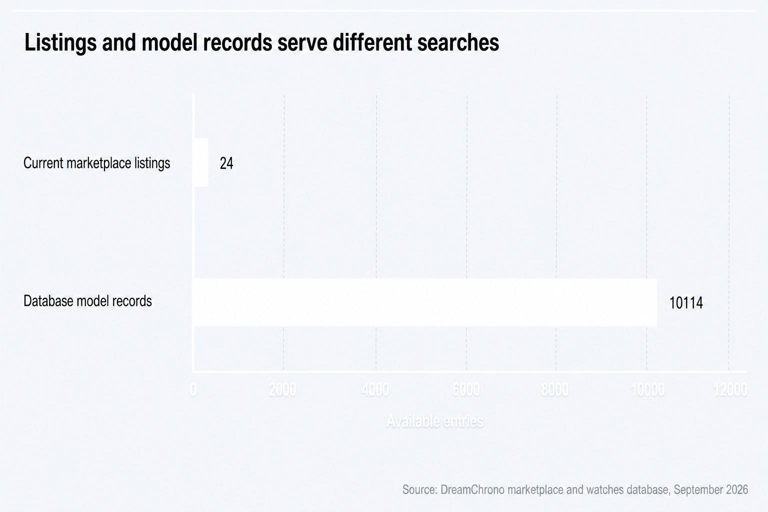 DreamChrono currently shows 24 marketplace watch listings and 10,114 watch records in its database, illustrating that live availability and model research are different searches.
