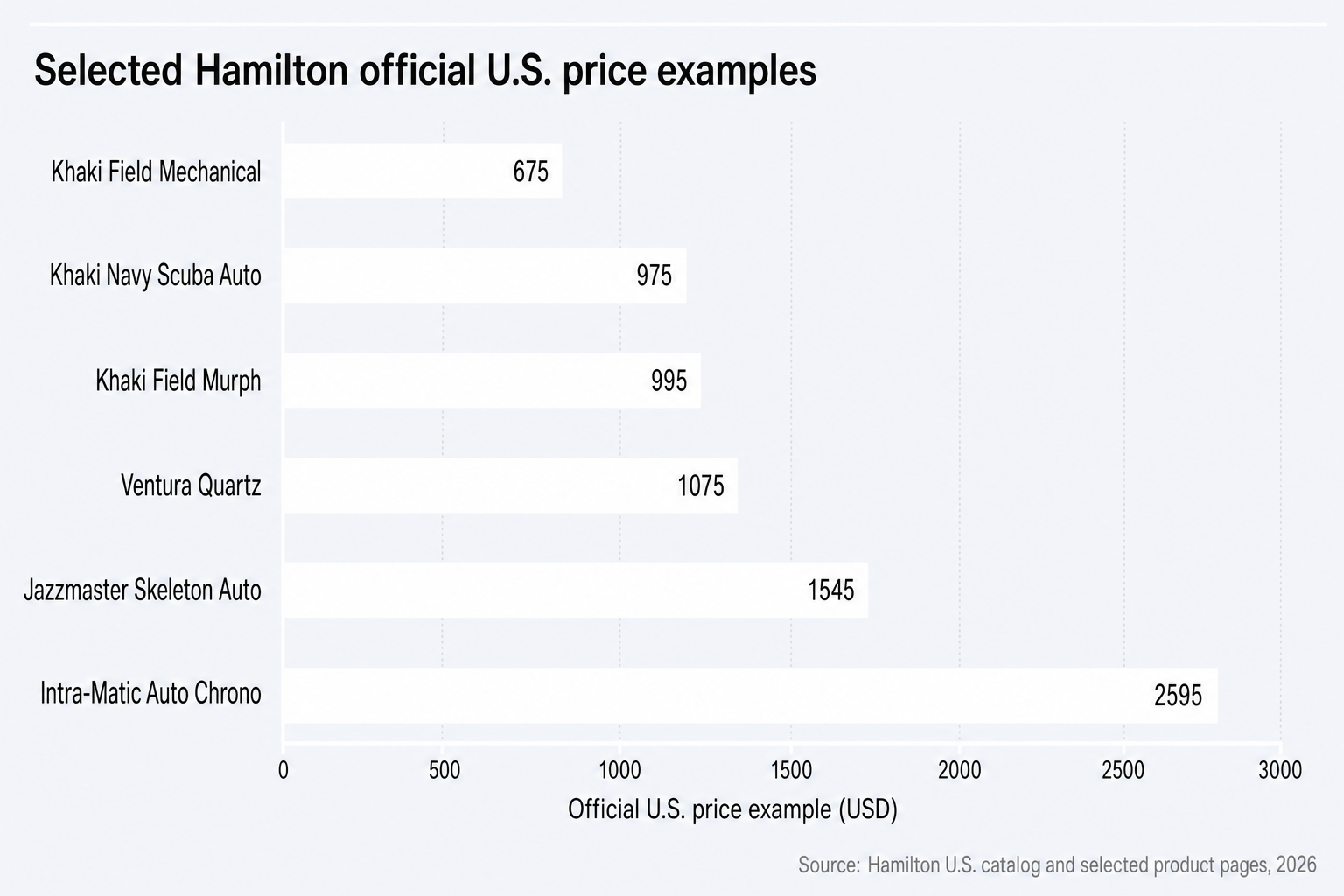 Selected Hamilton official U.S. price examples show the Field Mechanical at 675 dollars and Intra-Matic Auto Chrono at 2,595 dollars.
