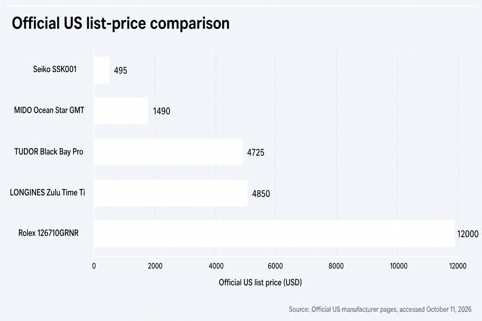 Official US list prices rise from 495 dollars for the Seiko SSK001 to 12,000 dollars for the Rolex GMT-Master II 126710GRNR