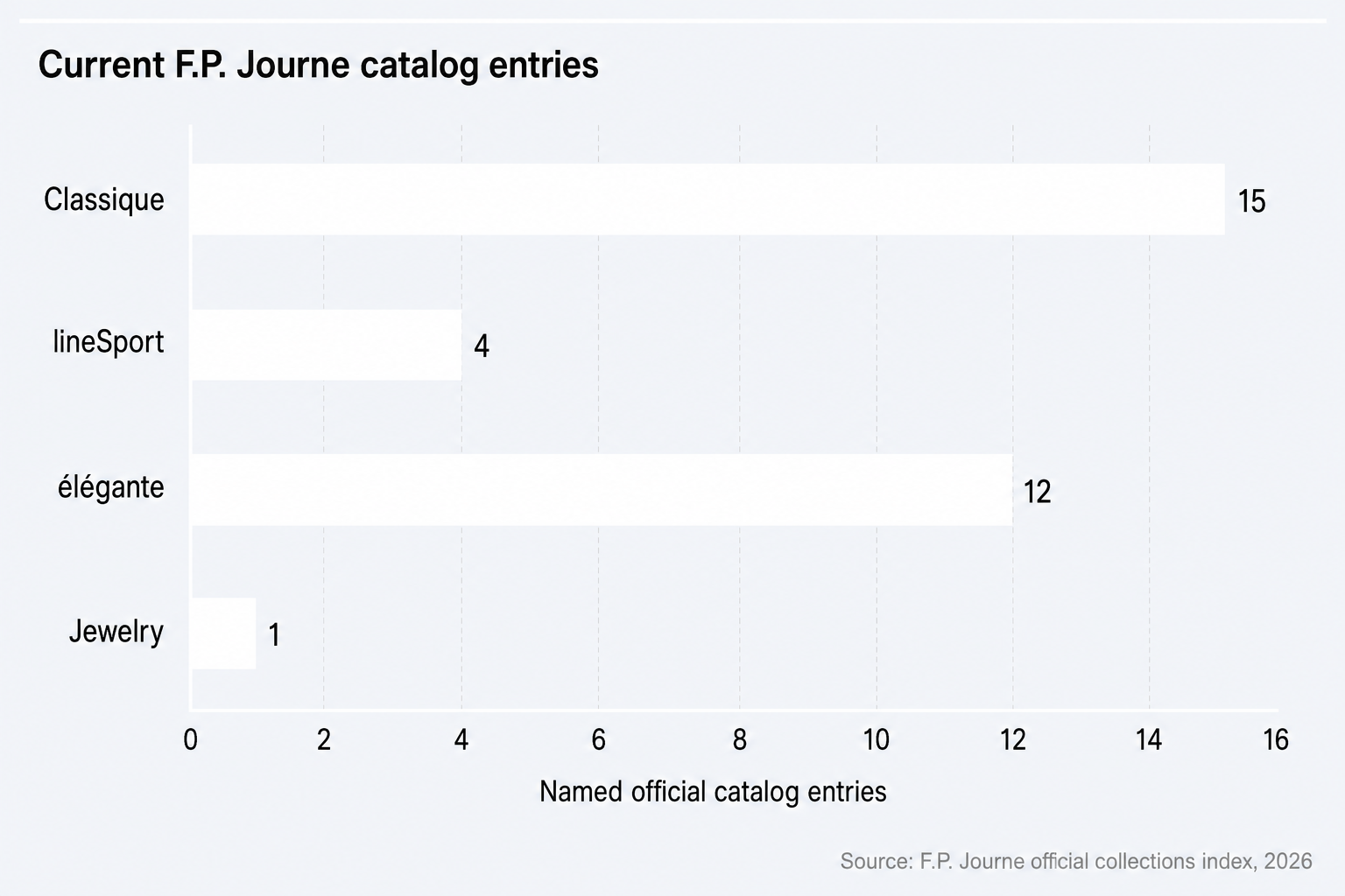 The F.P. Journe official catalog lists 15 Classique entries, 4 lineSport entries, 12 élégante entries, and 1 jewelry entry as of October 18, 2026.