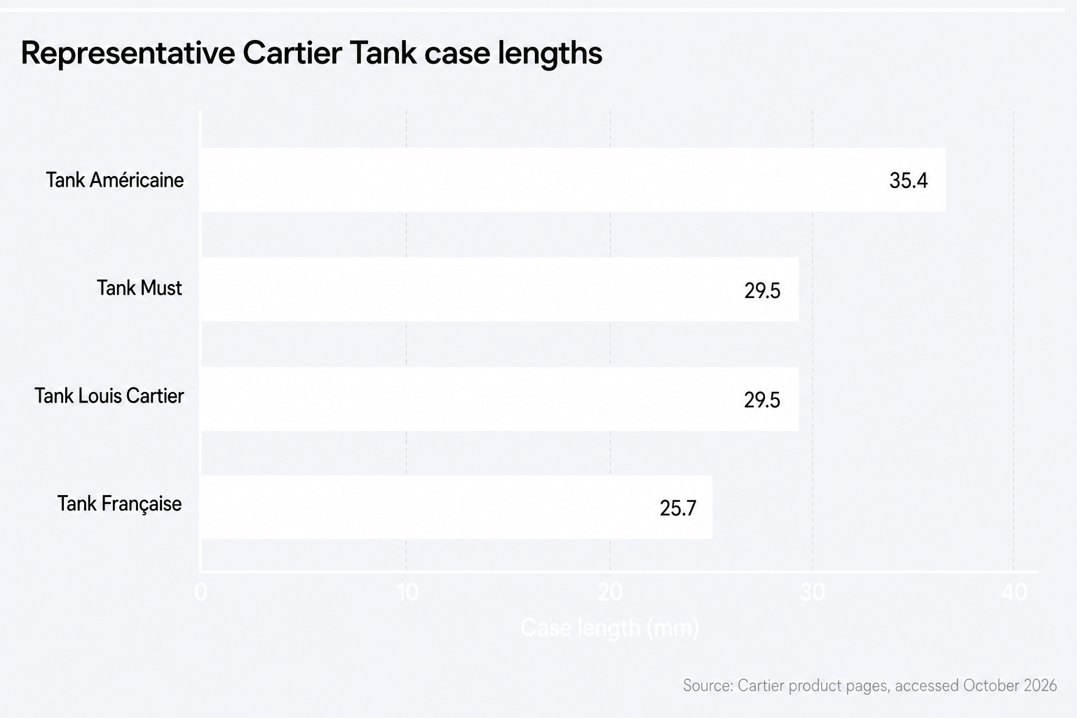 Horizontal bar chart comparing representative Cartier Tank case lengths, with Tank Américaine at 35.4 millimeters, Tank Must and Tank Louis Cartier at 29.5 millimeters, and Tank Française at 25.7 millimeters.