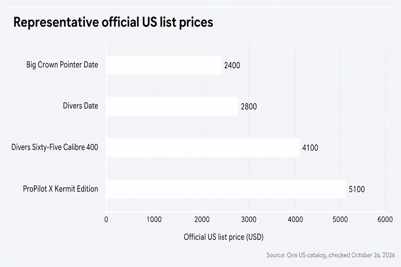 Official US list prices for four representative Oris watches checked October 26, 2026